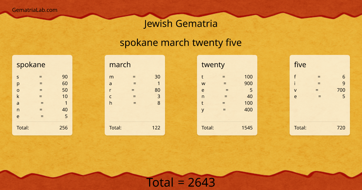 spokane march twenty five in jewish Gematria